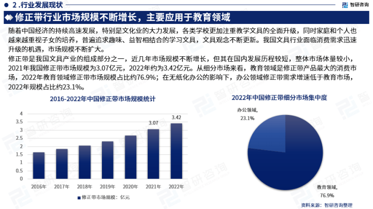 行業幹貨！智研谘詢發布：2023年中國修正帶行業市場分析報告