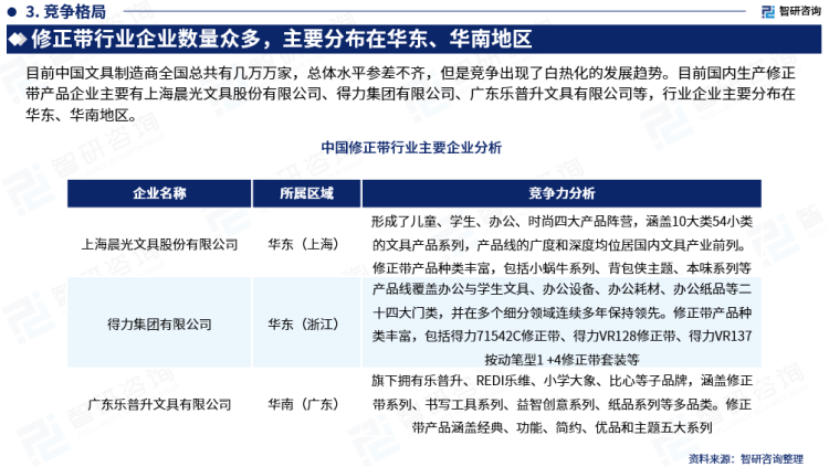 行業幹貨！智研谘詢發布：2023年中國修正帶行業市場分析報告