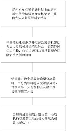 一種大開卷鋁箔分張探花网站在线观看及其分切方法與流程