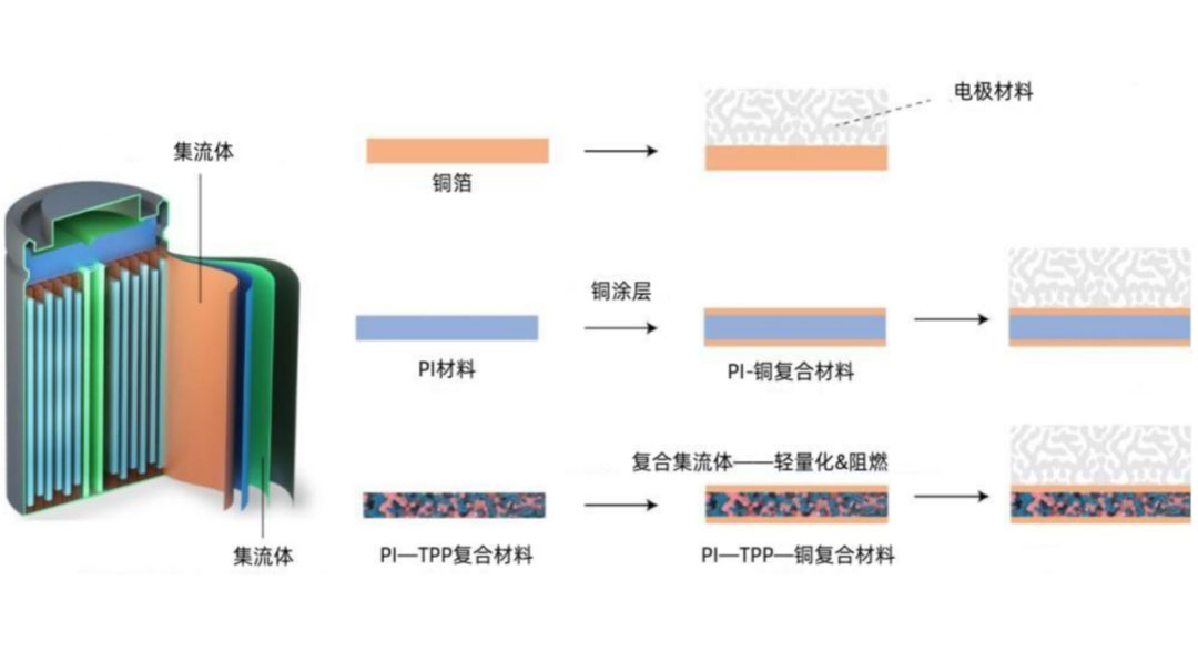 鋰電主流趨勢的複合集流體：需求年複合增速最高191%