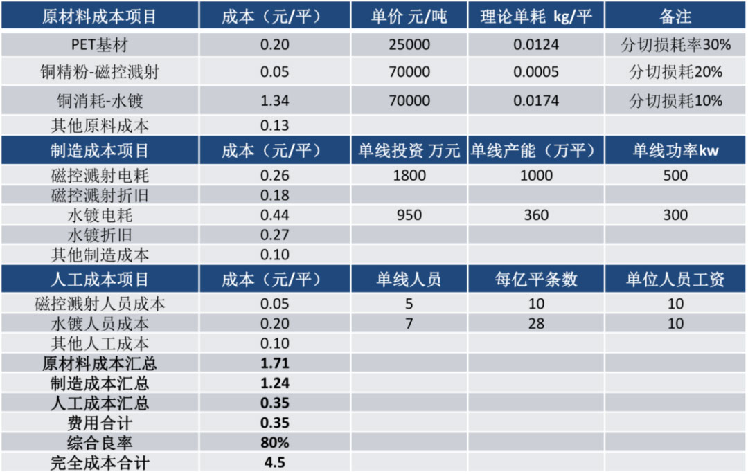 鋰電主流趨勢的複合集流體：需求年複合增速最高191%