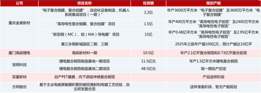 鋰電主流趨勢的複合集流體：需求年複合增速最高191%