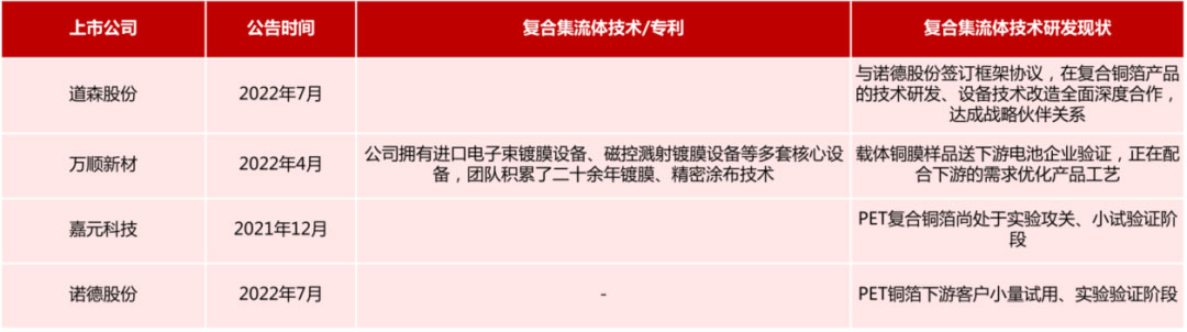 鋰電主流趨勢的複合集流體：需求年複合增速最高191%