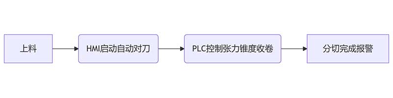 智能分切時代：PLC控製+人機界麵如何簡化操作？
